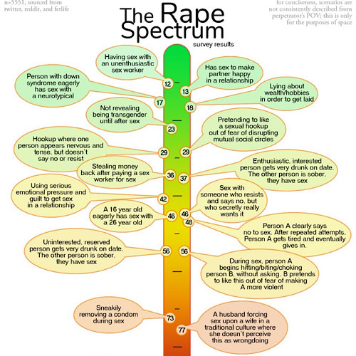 Rape
